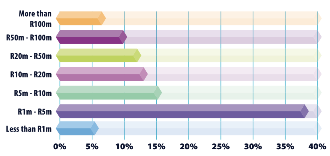 SAVCA provides an interesting overview of the distribution of the deal sizes